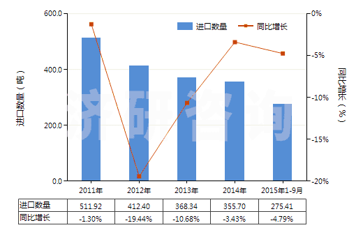 2011-2015年9月中國塑料制囤、柜、罐、桶等容器（容積＞300l）(HS39251000)進(jìn)口量及增速統(tǒng)計(jì)